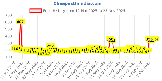ajio.com beardo Smoke Bourbon Long Lasting Deo Body Spray Combo For Men beardo Price History Graph from 12 Mar 2025 to 23 Nov 2025