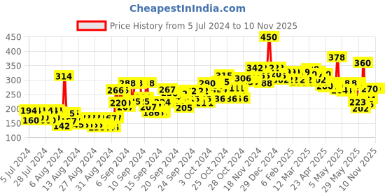 ajio.com beardo Strong Hold Hair Spray beardo Price History Graph from 5 Jul 2024 to 9 Nov 2025
