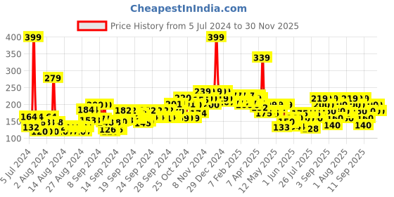 ajio.com beardo Ultra Glow Body Lotion beardo Price History Graph from 5 Jul 2024 to 30 Nov 2025
