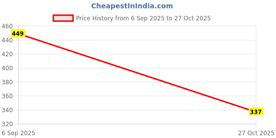 ajio.com beardo Ultra Glow Sunscreen Serum beardo Price History Graph from 6 Sep 2025 to 27 Oct 2025