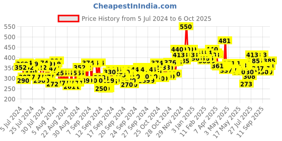 ajio.com beardo Vitamin C 2-In-1 Toning Serum beardo Price History Graph from 5 Jul 2024 to 6 Oct 2025