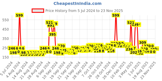 ajio.com beardo Whiskey Smoke & Godfather Eau De Parfum Set for Men beardo Price History Graph from 5 Jul 2024 to 22 Nov 2025