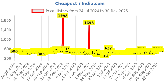 ajio.com beardo Whisky Smoke Bourbon & Mariner Eau De Parfum Combo beardo Price History Graph from 24 Jul 2024 to 30 Nov 2025