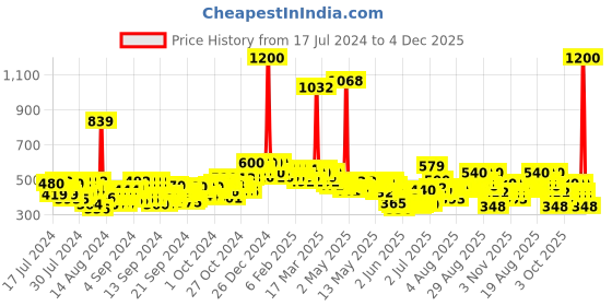 ajio.com beardo Whisky Smoke Eau De Parfum beardo Price History Graph from 17 Jul 2024 to 4 Dec 2025