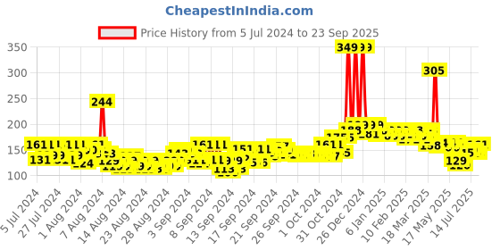 ajio.com beardo Whisky Smoke Eau De Parfum for Men beardo Price History Graph from 5 Jul 2024 to 23 Sep 2025