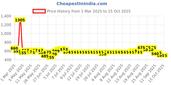 ajio.com beardo Whisky Smoke Firebomb Perfume Eau de Parfum for Men beardo Price History Graph from 1 Mar 2025 to 15 Oct 2025