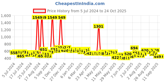 ajio.com beardo Whisky Smoke Perfume Combo beardo Price History Graph from 5 Jul 2024 to 22 Oct 2025