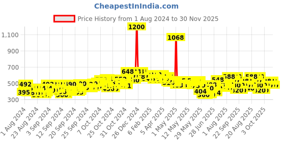 ajio.com beardo Whisky Smoke Single Malt Eau De Parfum beardo Price History Graph from 1 Aug 2024 to 30 Nov 2025