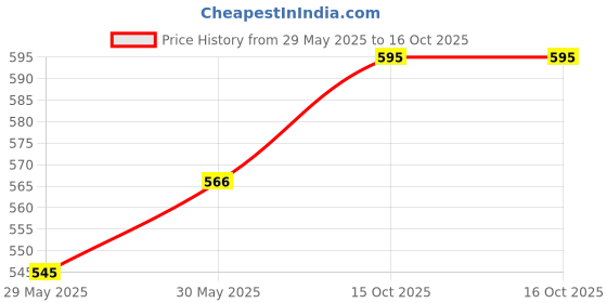 ajio.com bearsoul Boy Regular Fit Printed Shirt bearsoul Price History Graph from 29 May 2025 to 16 Oct 2025