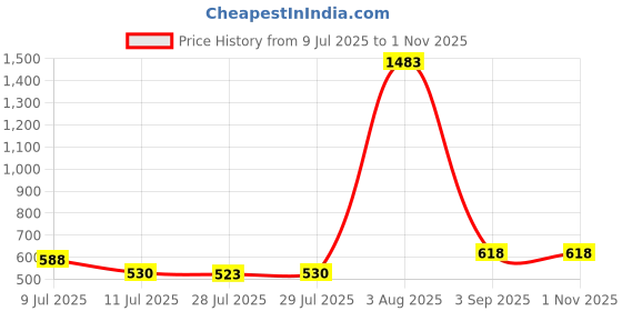 ajio.com bearsoul Boy Regular Fit Printed Shirt bearsoul Price History Graph from 9 Jul 2025 to 31 Oct 2025