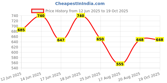 ajio.com bearsoul Boy Regular Fit Spread-Collar Shirt bearsoul Price History Graph from 12 Jun 2025 to 18 Oct 2025