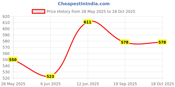 ajio.com bearsoul Boys Block Print Regular Fit Shirt bearsoul Price History Graph from 28 May 2025 to 18 Oct 2025
