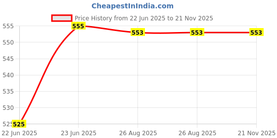 ajio.com bearsoul Boys Block Print Regular Fit Shirt bearsoul Price History Graph from 22 Jun 2025 to 21 Nov 2025