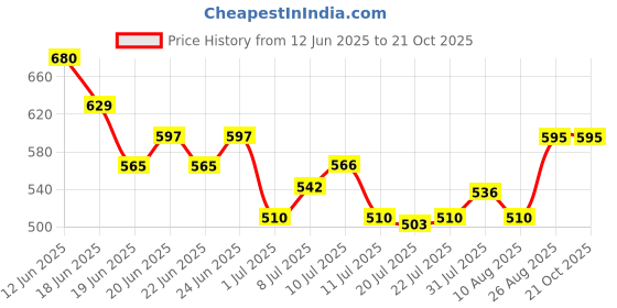 ajio.com bearsoul Boys Block Print Regular Fit Shirt bearsoul Price History Graph from 12 Jun 2025 to 20 Oct 2025
