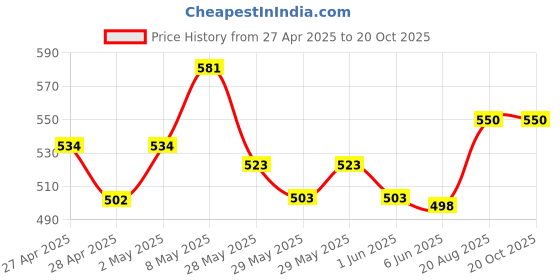 ajio.com bearsoul Boys Checked Regular Fit Shirt bearsoul Price History Graph from 27 Apr 2025 to 20 Oct 2025