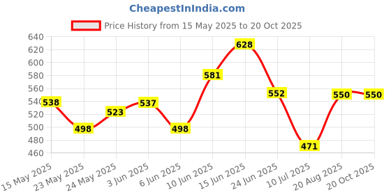 ajio.com bearsoul Boys Checked Regular Fit Shirt bearsoul Price History Graph from 15 May 2025 to 20 Oct 2025