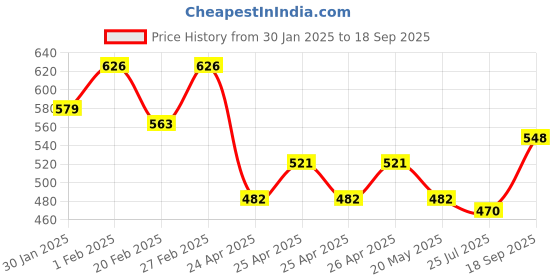 ajio.com bearsoul Boys Checks Regular Fit Shirt bearsoul Price History Graph from 30 Jan 2025 to 18 Sep 2025