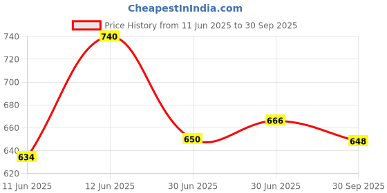 ajio.com bearsoul Boys Embroidery Regular Fit Shirt bearsoul Price History Graph from 11 Jun 2025 to 30 Sep 2025