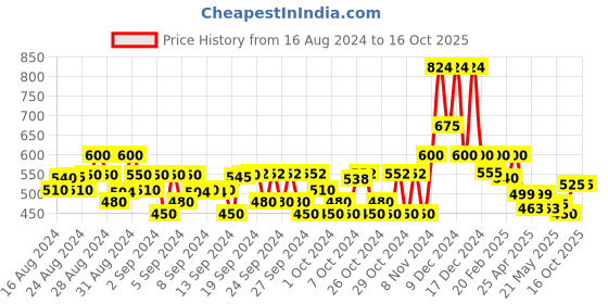 ajio.com bearsoul Boys Geometric Print Regular Fit Shirt with Flap Pockets bearsoul Price History Graph from 16 Aug 2024 to 16 Oct 2025