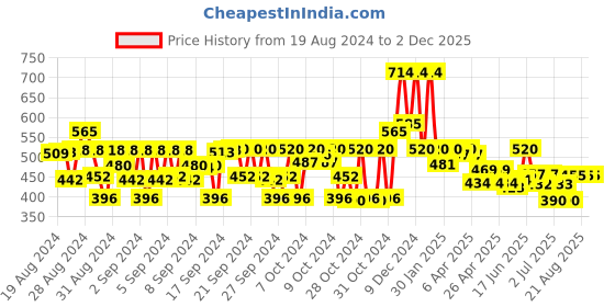ajio.com bearsoul Boys Geometric Print Regular Fit Shirt with Spread Collar bearsoul Price History Graph from 19 Aug 2024 to 2 Dec 2025