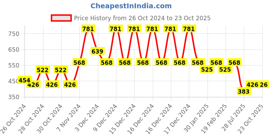 ajio.com bearsoul Boys Regular Fit Shirt bearsoul Price History Graph from 26 Oct 2024 to 23 Oct 2025