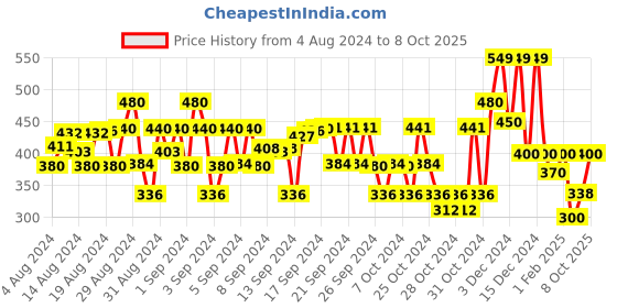 ajio.com bearsoul Boys Regular Fit Shirt with Flap Pockets bearsoul Price History Graph from 4 Aug 2024 to 8 Oct 2025