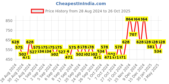 ajio.com bearsoul Boys Regular Fit Shirt with Flap Pockets bearsoul Price History Graph from 28 Aug 2024 to 26 Oct 2025