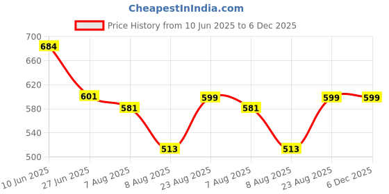 ajio.com bearsoul Boys Regular Fit Shirt with Logo  bearsoul Price History Graph from 10 Jun 2025 to 5 Dec 2025
