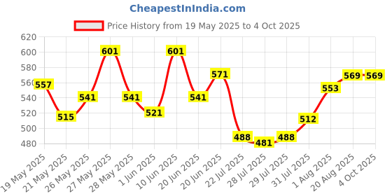 ajio.com bearsoul Boys Regular Fit Shirt with Spread Collar bearsoul Price History Graph from 19 May 2025 to 4 Oct 2025