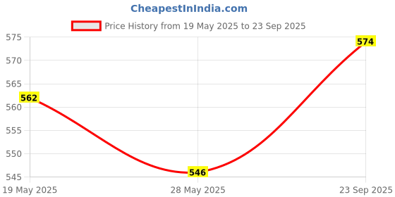ajio.com bearsoul Boys Regular Fit Shirt with Spread Collar bearsoul Price History Graph from 19 May 2025 to 23 Sep 2025