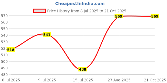 ajio.com bearsoul Boys Regular Fit Shirt with Spread Collar bearsoul Price History Graph from 8 Jul 2025 to 20 Oct 2025