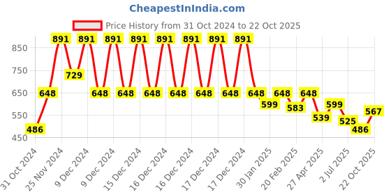 ajio.com bearsoul Boys Relaxed Fit Shirt with Flap Pockets bearsoul Price History Graph from 31 Oct 2024 to 22 Oct 2025