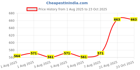 ajio.com bearsoul Boys Striped Regular Fit Shirt with Spread Collar bearsoul Price History Graph from 1 Aug 2025 to 22 Oct 2025