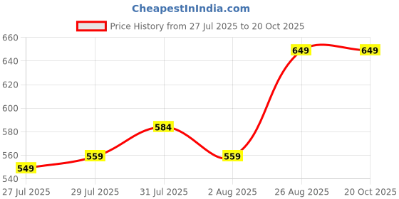 ajio.com bearsoul Boys Striped Regular Fit Shirt with Spread Collar bearsoul Price History Graph from 27 Jul 2025 to 20 Oct 2025