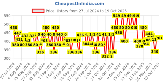 ajio.com bearsoul Boys Typographic Print Regular Fit Shirt bearsoul Price History Graph from 27 Jul 2024 to 19 Oct 2025