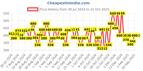 ajio.com bearsoul Boys Typographic Print Regular Fit Shirt bearsoul Price History Graph from 30 Jul 2024 to 21 Oct 2025
