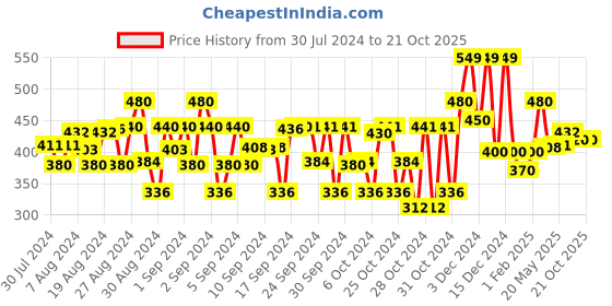 ajio.com bearsoul Boys Typographic Print Regular Fit Shirt bearsoul Price History Graph from 30 Jul 2024 to 20 Oct 2025