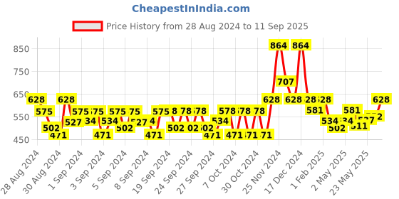 ajio.com bearsoul Boys Typographic Print Regular Fit Shirt with Spread Collar bearsoul Price History Graph from 28 Aug 2024 to 11 Sep 2025
