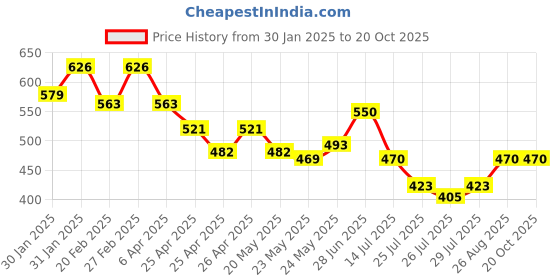 ajio.com bearsoul Checks Relaxed Fit Hooded Shirt with Drawstrings bearsoul Price History Graph from 30 Jan 2025 to 20 Oct 2025