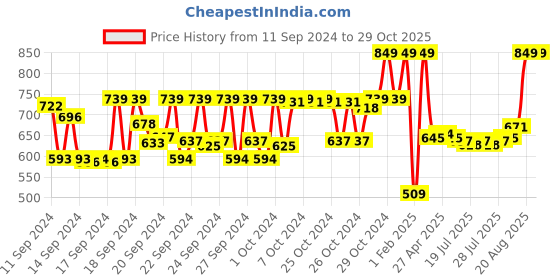 ajio.com puresense BEAST - X Trailblazer Luxury Perfume Set for Men puresense Price History Graph from 11 Sep 2024 to 29 Oct 2025