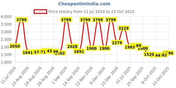ajio.com reebok Beat Run Lace-Up Running Shoes reebok Price History Graph from 11 Jul 2024 to 23 Oct 2025