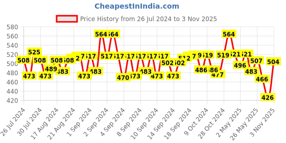 ajio.com beau design Floral Print Polyester Scarf beau design Price History Graph from 26 Jul 2024 to 3 Nov 2025