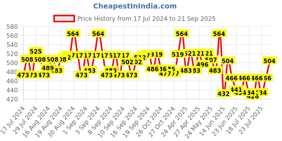 ajio.com beau design Floral Print Polyester Scarf beau design Price History Graph from 17 Jul 2024 to 21 Sep 2025