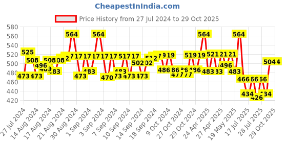 ajio.com beau design Floral Print Polyester Scarf beau design Price History Graph from 27 Jul 2024 to 28 Oct 2025