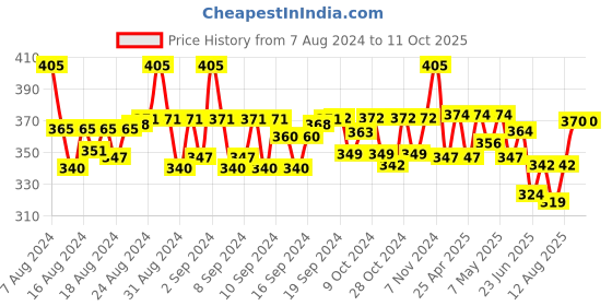 ajio.com beau design Floral Print Scarf with Contrast Border beau design Price History Graph from 7 Aug 2024 to 10 Oct 2025
