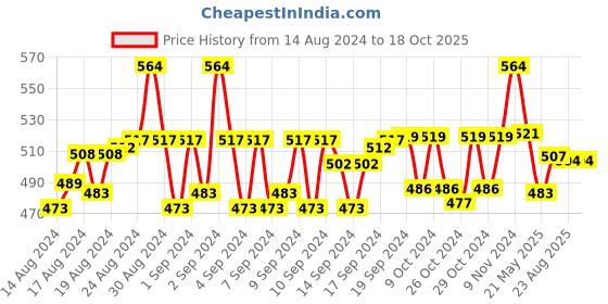 ajio.com beau design Heart Print Polyester Scarf beau design Price History Graph from 14 Aug 2024 to 17 Oct 2025