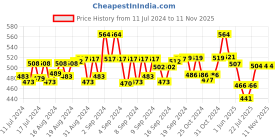 ajio.com beau design Heart Print Scarf with Contrast Border beau design Price History Graph from 11 Jul 2024 to 10 Nov 2025
