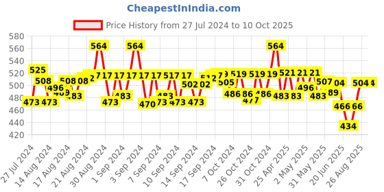 ajio.com beau design Heart Print Square Scarf beau design Price History Graph from 27 Jul 2024 to 10 Oct 2025