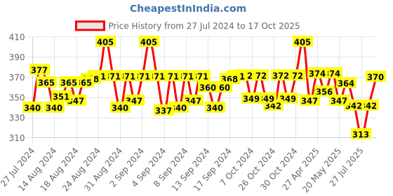 ajio.com beau design Polka-Dot Print Polyester Scarf beau design Price History Graph from 27 Jul 2024 to 17 Oct 2025