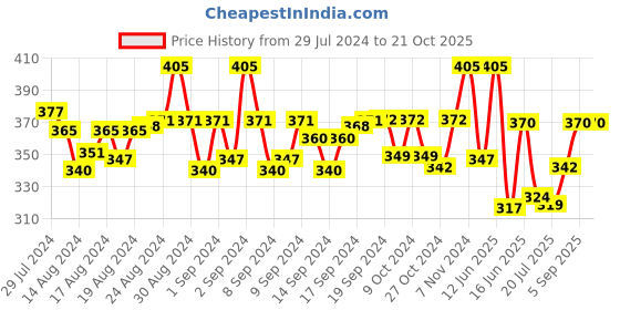 ajio.com beau design Polka-Dot Print Scarf beau design Price History Graph from 29 Jul 2024 to 19 Oct 2025